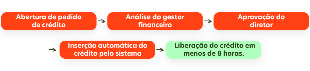 Procedimento adotado na telefonia Vivo